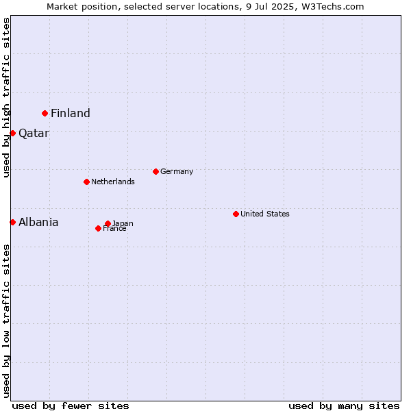 Market position of Finland vs. Qatar vs. Albania