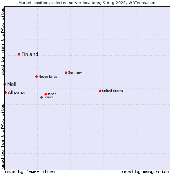 Market position of Finland and territories vs. Albania vs. Mali
