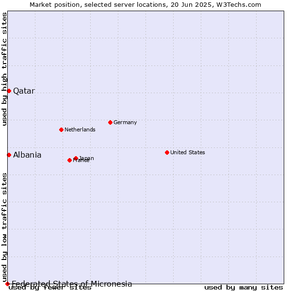 Market position of Qatar vs. Albania vs. Federated States of Micronesia
