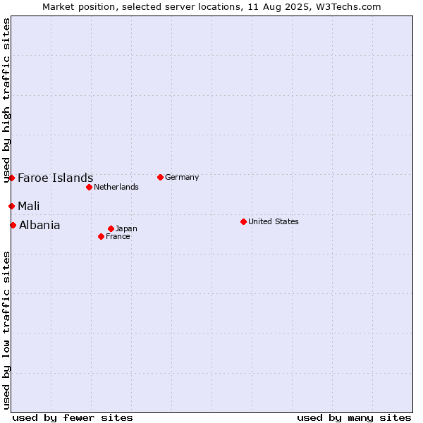Market position of Albania vs. Mali vs. Faroe Islands