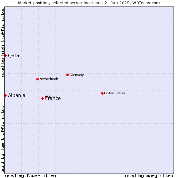 Market position of France and territories vs. Qatar vs. Albania