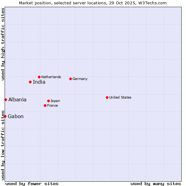 Market position of India vs. Albania vs. Gabon
