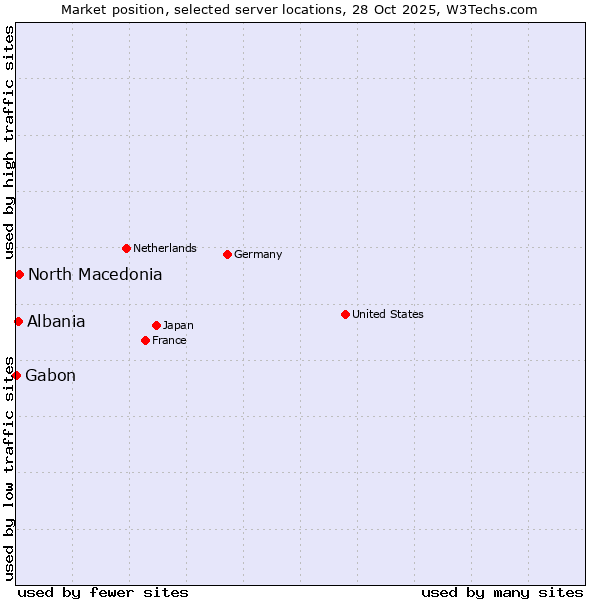 Market position of North Macedonia vs. Albania vs. Gabon