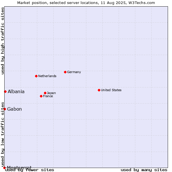 Market position of Albania vs. Gabon vs. Montserrat
