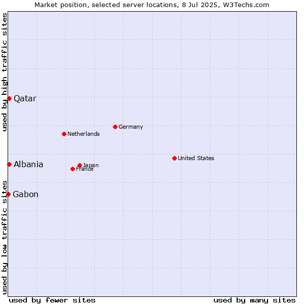 Market position of Qatar vs. Albania vs. Gabon