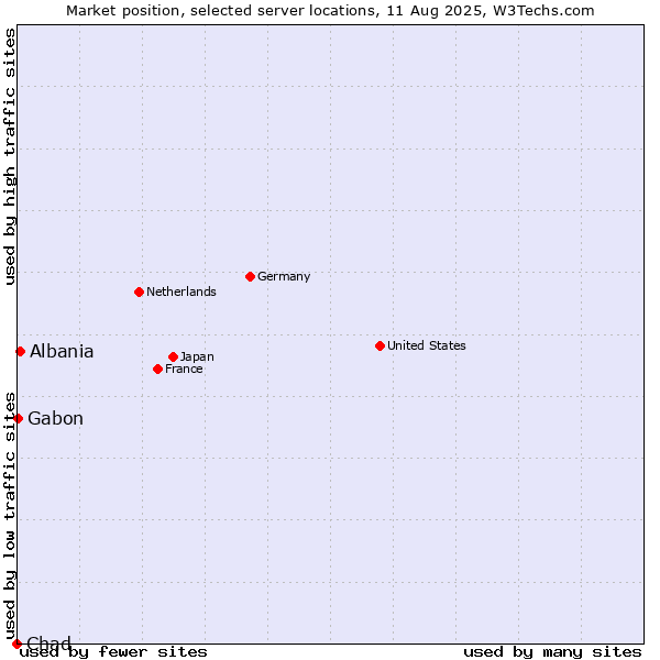 Market position of Albania vs. Gabon vs. Chad
