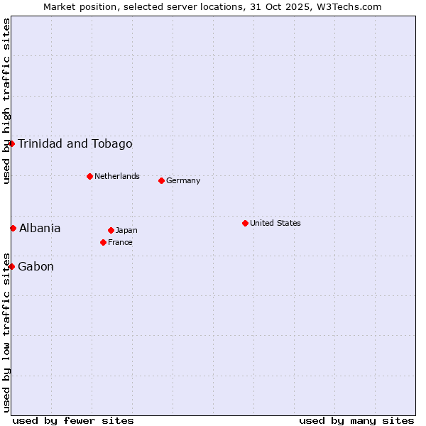 Market position of Albania vs. Trinidad and Tobago vs. Gabon