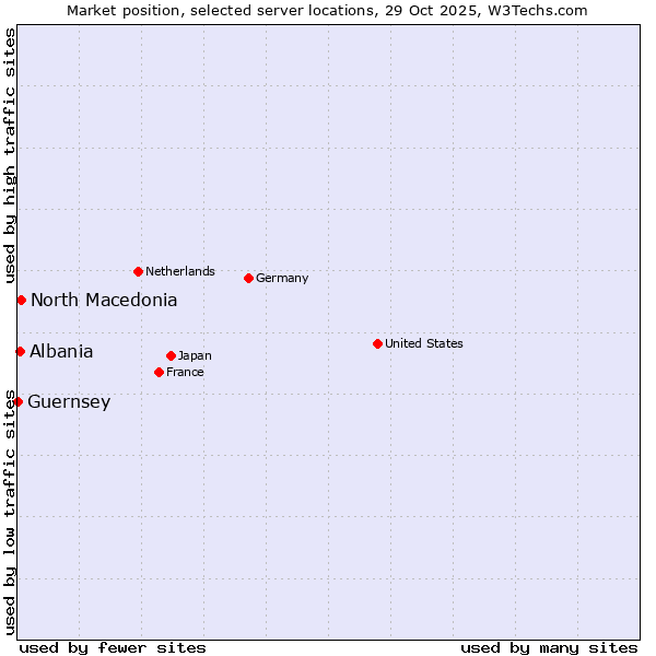 Market position of North Macedonia vs. Albania vs. Guernsey