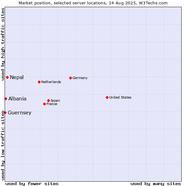 Market position of Nepal vs. Albania vs. Guernsey