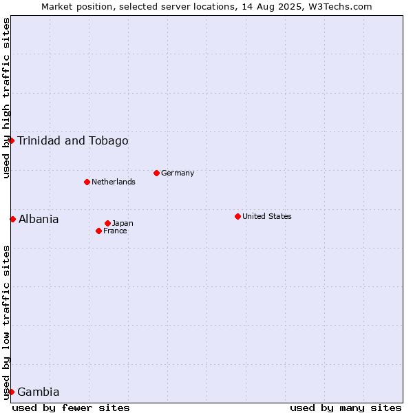 Market position of Albania vs. Trinidad and Tobago vs. Gambia