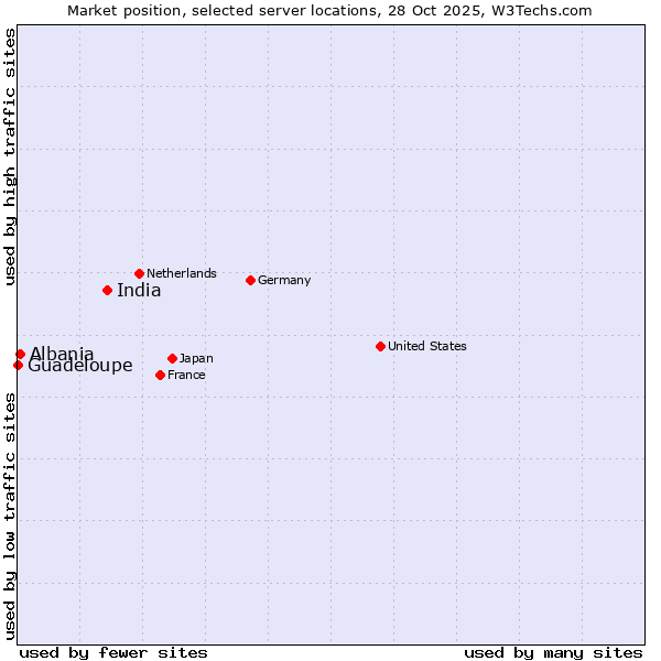 Market position of India vs. Albania vs. Guadeloupe