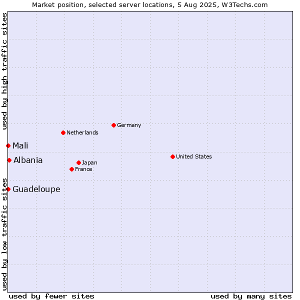 Market position of Albania vs. Mali vs. Guadeloupe