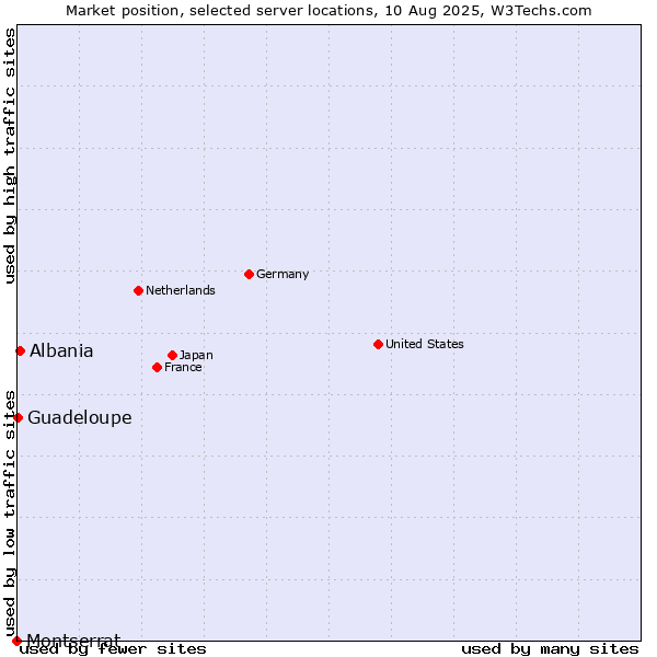 Market position of Albania vs. Guadeloupe vs. Montserrat