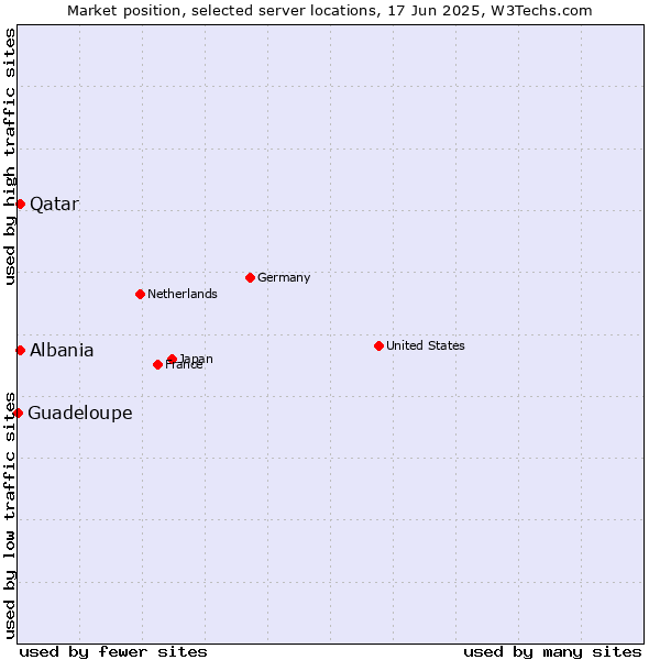 Market position of Qatar vs. Albania vs. Guadeloupe