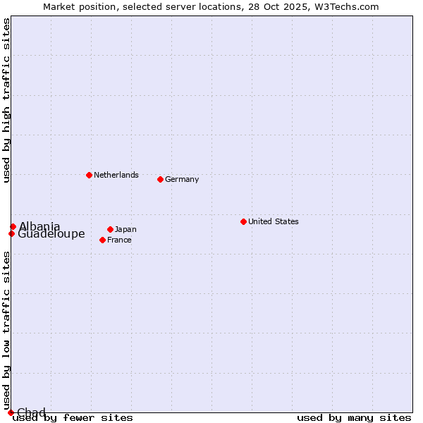 Market position of Albania vs. Guadeloupe vs. Chad