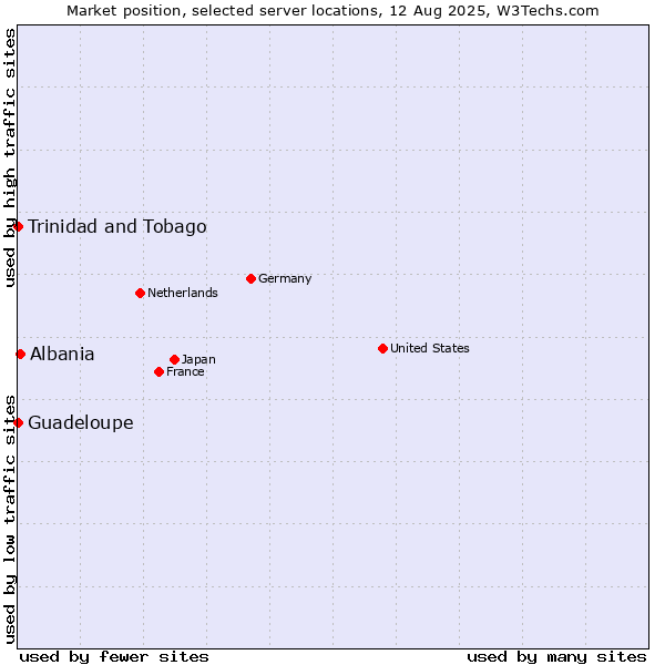 Market position of Albania vs. Trinidad and Tobago vs. Guadeloupe