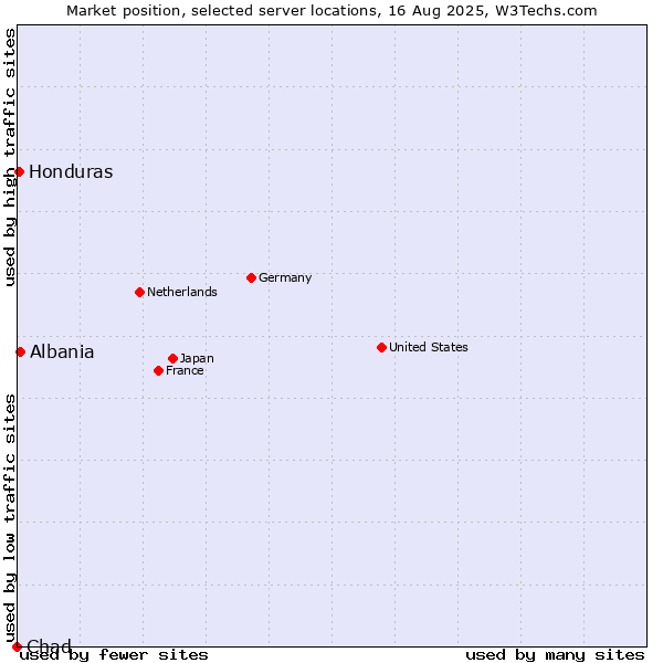Market position of Albania vs. Honduras vs. Chad