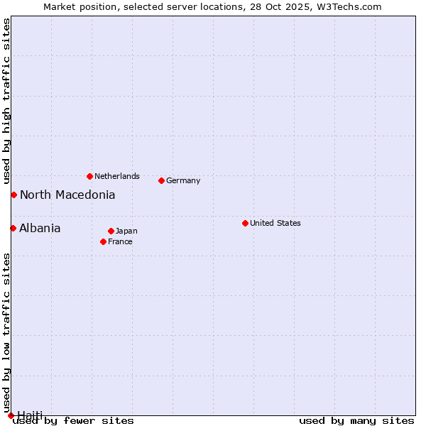 Market position of North Macedonia vs. Albania vs. Haiti