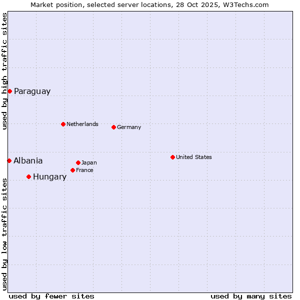 Market position of Hungary vs. Paraguay vs. Albania