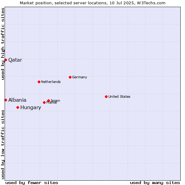 Market position of Hungary vs. Qatar vs. Albania