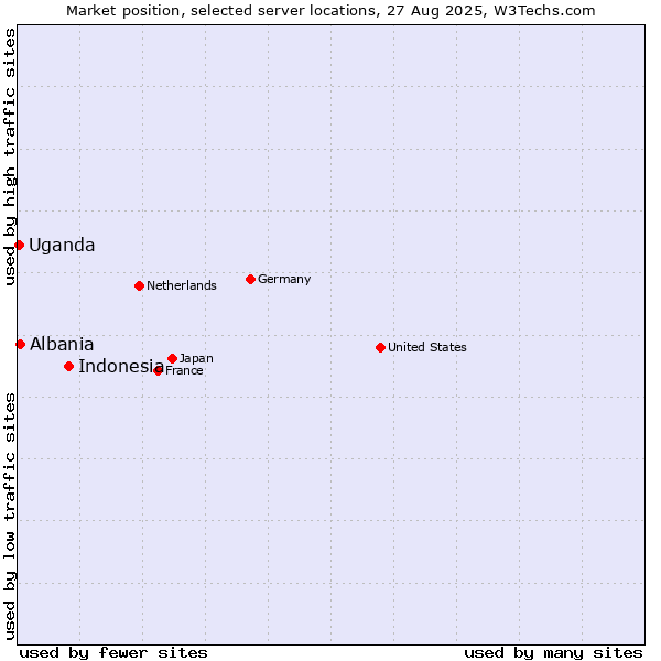 Market position of Indonesia vs. Albania vs. Uganda