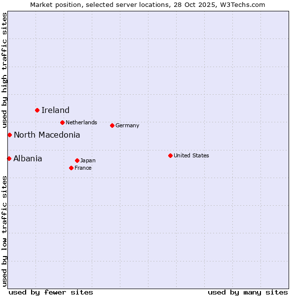 Market position of Ireland vs. North Macedonia vs. Albania