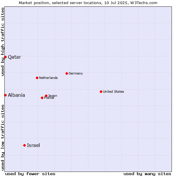 Market position of Israel vs. Qatar vs. Albania