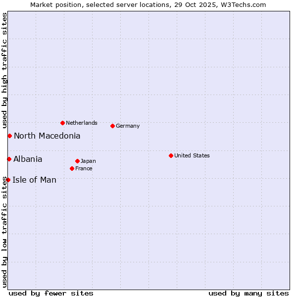 Market position of North Macedonia vs. Albania vs. Isle of Man