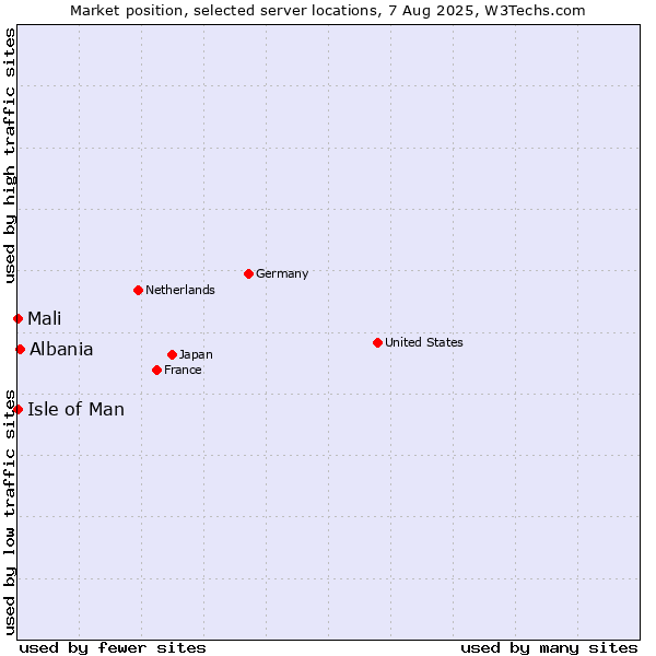 Market position of Albania vs. Isle of Man vs. Mali