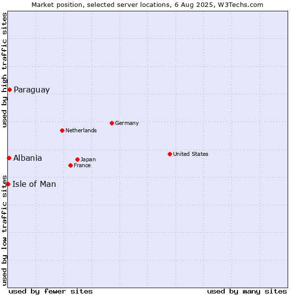 Market position of Paraguay vs. Albania vs. Isle of Man