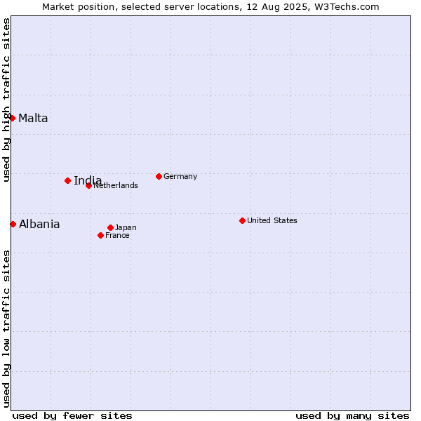 Market position of India vs. Albania vs. Malta