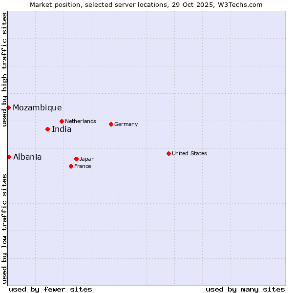 Market position of India vs. Albania vs. Mozambique