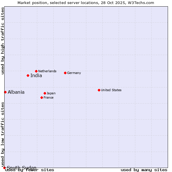 Market position of India vs. Albania vs. South Sudan