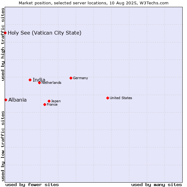 Market position of India vs. Albania vs. Holy See (Vatican City State)