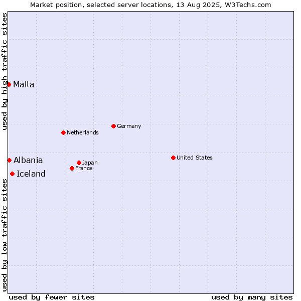Market position of Iceland vs. Albania vs. Malta