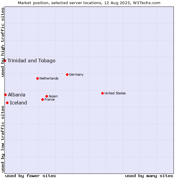 Market position of Iceland vs. Albania vs. Trinidad and Tobago