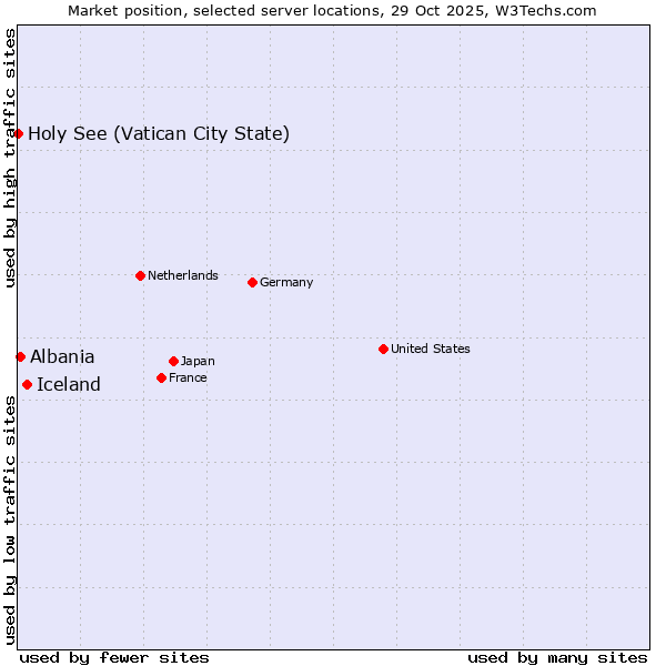 Market position of Iceland vs. Albania vs. Holy See (Vatican City State)