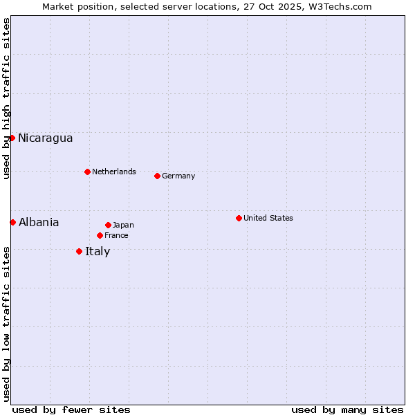 Market position of Italy vs. Albania vs. Nicaragua