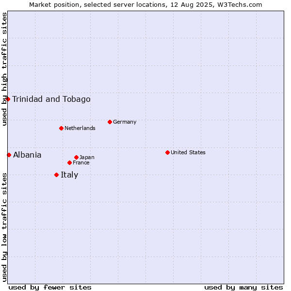 Market position of Italy vs. Albania vs. Trinidad and Tobago