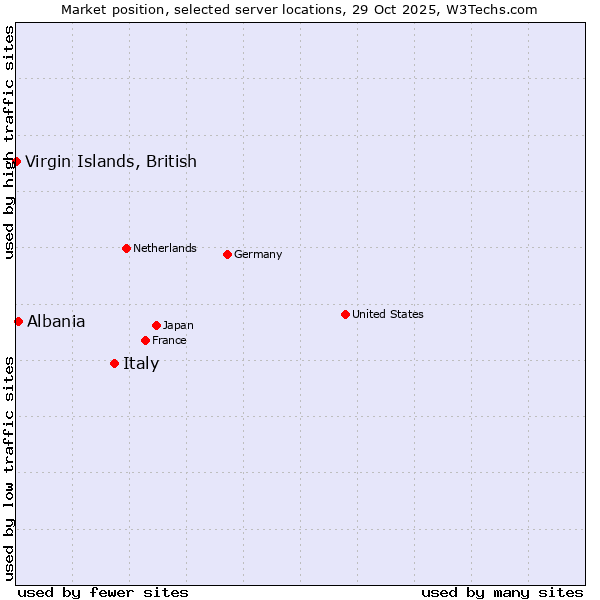 Market position of Italy vs. Albania vs. Virgin Islands, British