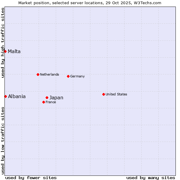 Market position of Japan vs. Albania vs. Malta