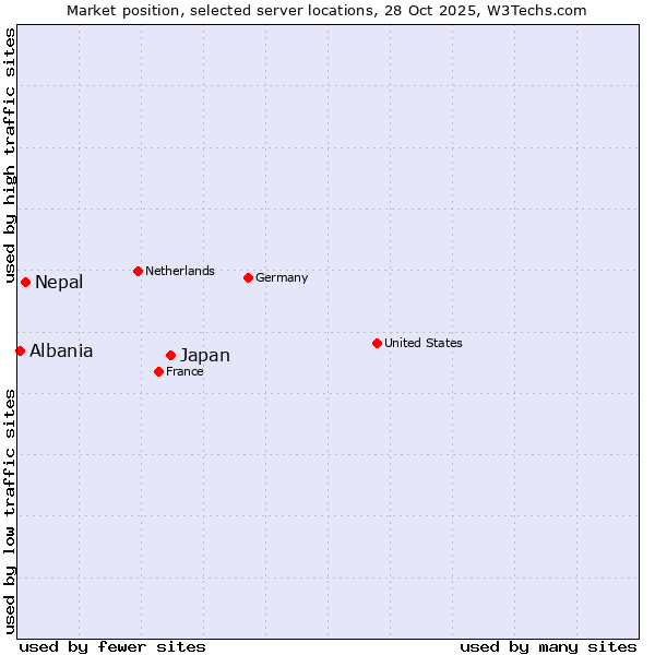Market position of Japan vs. Nepal vs. Albania