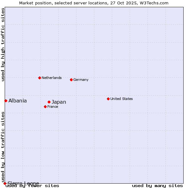 Market position of Japan vs. Albania vs. Sierra Leone