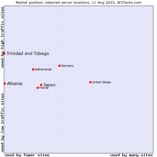 Market position of Japan vs. Albania vs. Trinidad and Tobago
