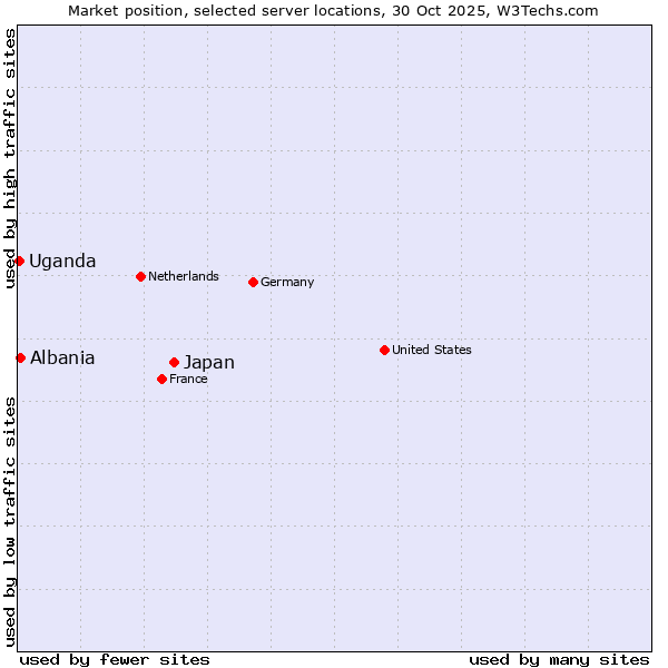 Market position of Japan vs. Albania vs. Uganda