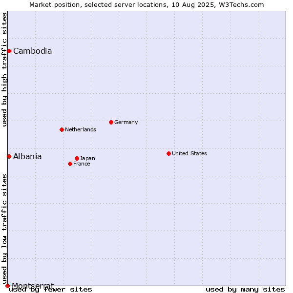 Market position of Albania vs. Cambodia vs. Montserrat