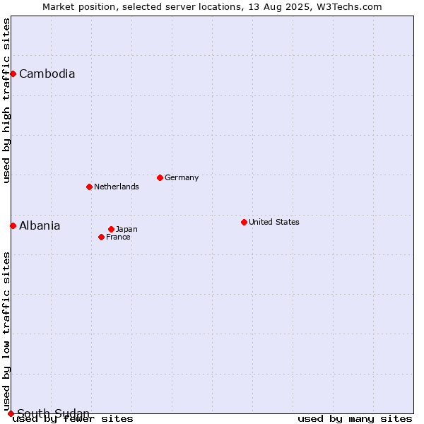Market position of Albania vs. Cambodia vs. South Sudan