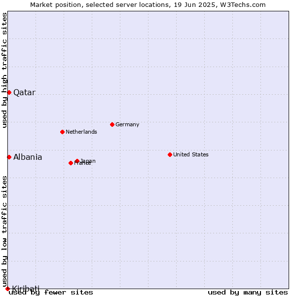Market position of Qatar vs. Albania vs. Kiribati