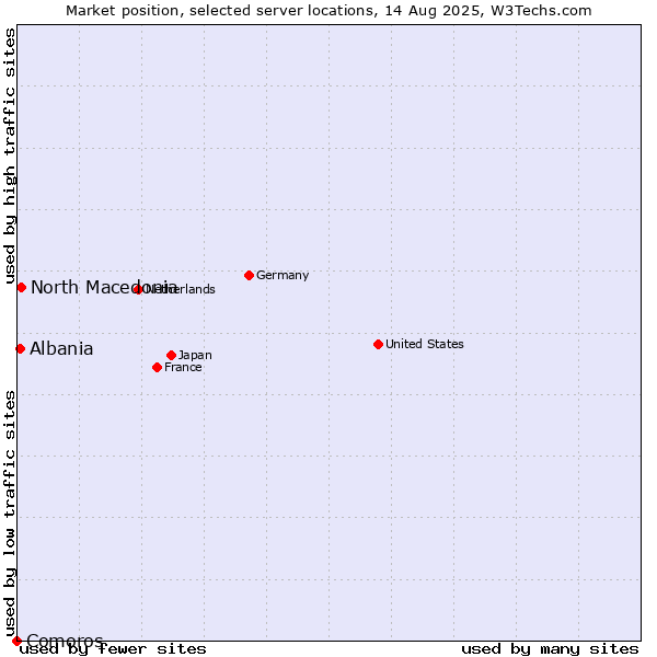 Market position of North Macedonia vs. Albania vs. Comoros