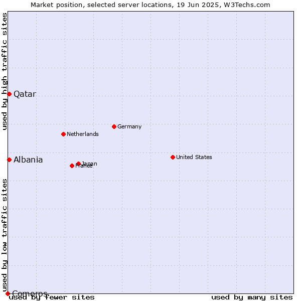 Market position of Qatar vs. Albania vs. Comoros